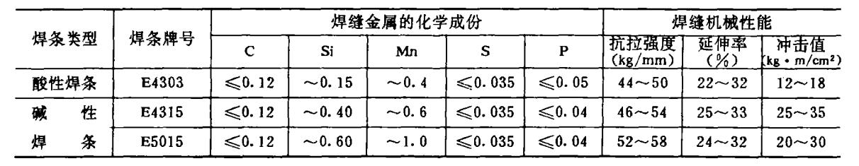 鄂式破碎機鋼結(jié)構(gòu)焊接材料的選用